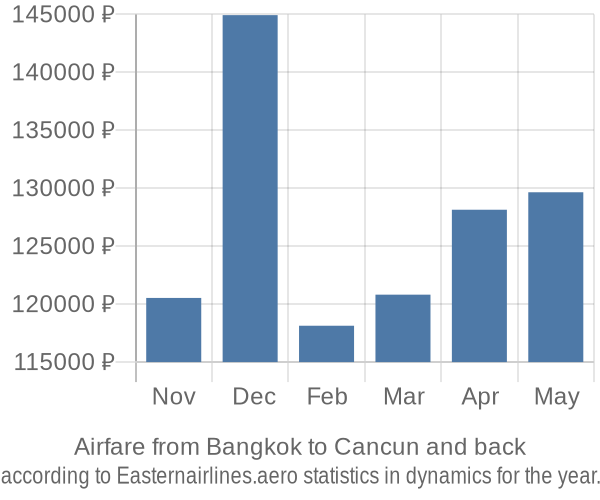 Airfare from Bangkok to Cancun prices