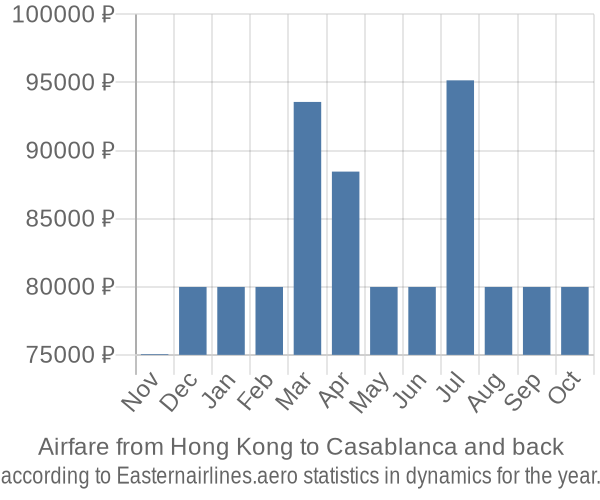Airfare from Hong Kong to Casablanca prices