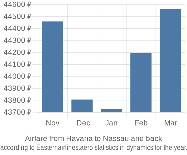 Airfare from Havana to Nassau prices