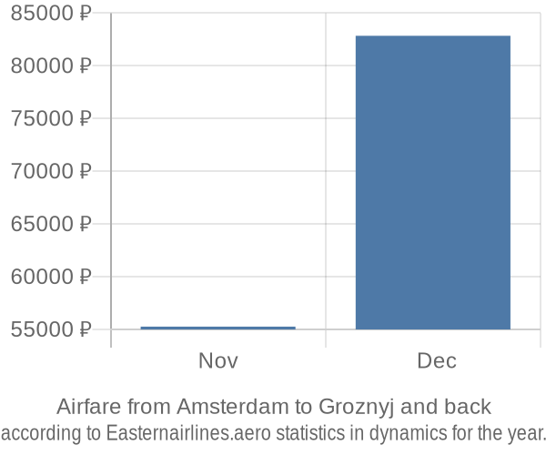 Airfare from Amsterdam to Groznyj prices