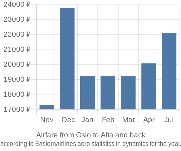 Airfare from Oslo to Alta prices