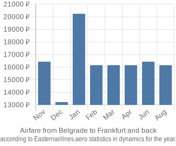 Airfare from Belgrade to Frankfurt prices