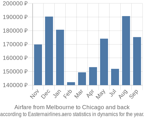 Airfare from Melbourne to Chicago prices