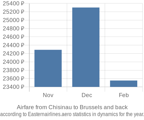 Airfare from Chisinau to Brussels prices