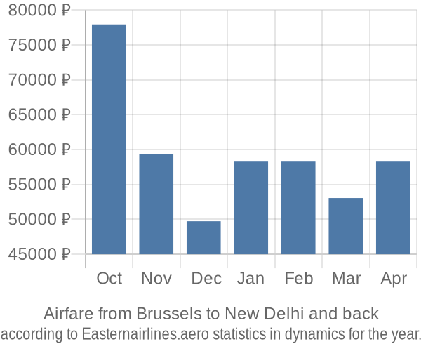 Airfare from Brussels to New Delhi prices