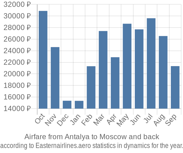 Airfare from Antalya to Moscow prices