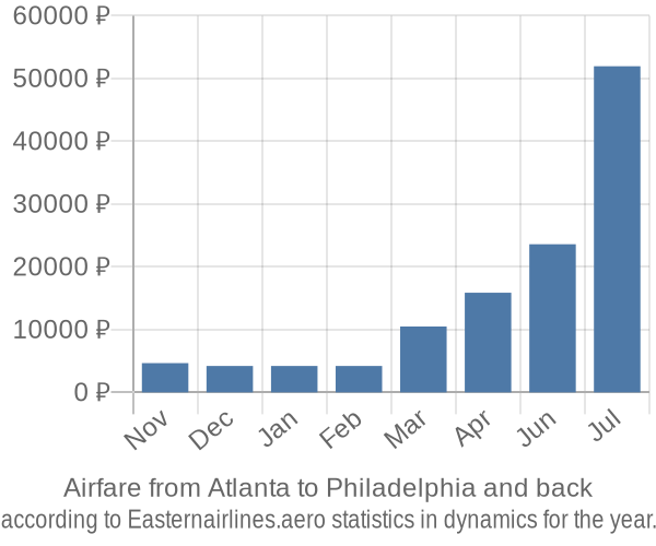 Airfare from Atlanta to Philadelphia prices