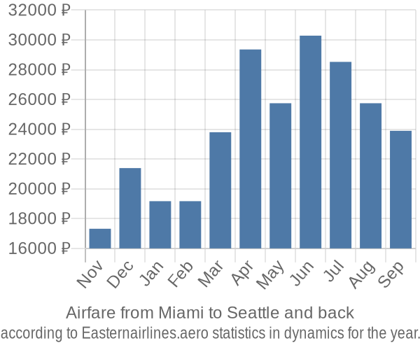 Airfare from Miami to Seattle prices