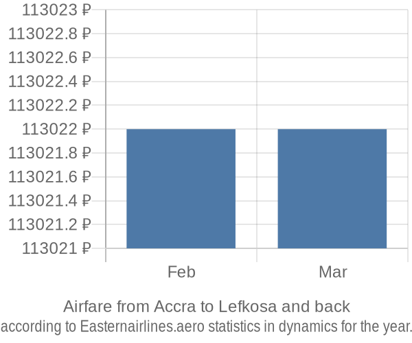 Airfare from Accra to Lefkosa prices