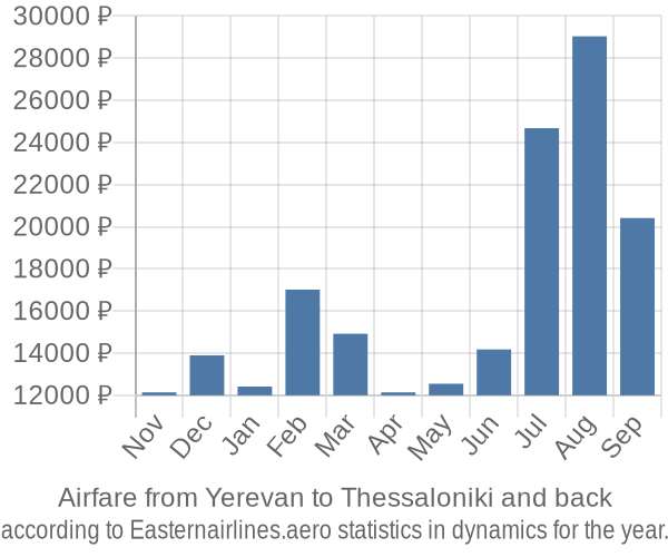 Airfare from Yerevan to Thessaloniki prices