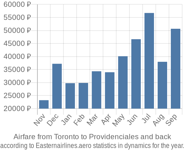 Airfare from Toronto to Providenciales prices