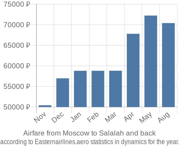 Airfare from Moscow to Salalah prices