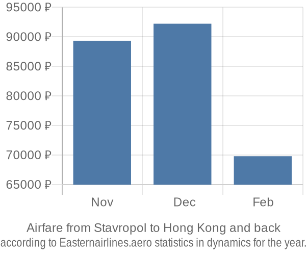 Airfare from Stavropol to Hong Kong prices