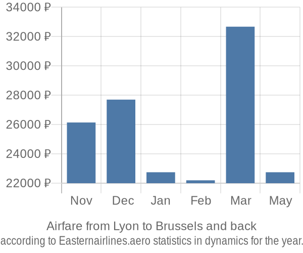 Airfare from Lyon to Brussels prices
