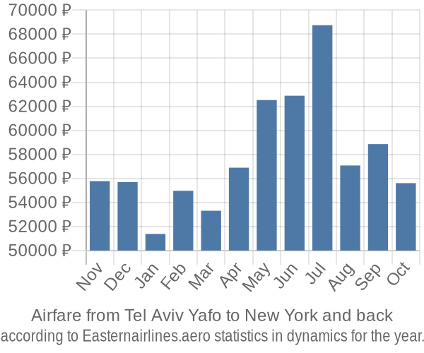 Airfare from Tel Aviv Yafo to New York prices