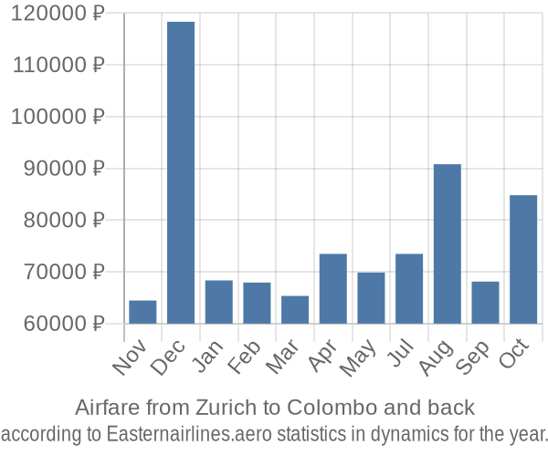 Airfare from Zurich to Colombo prices
