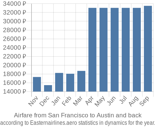 Airfare from San Francisco to Austin prices