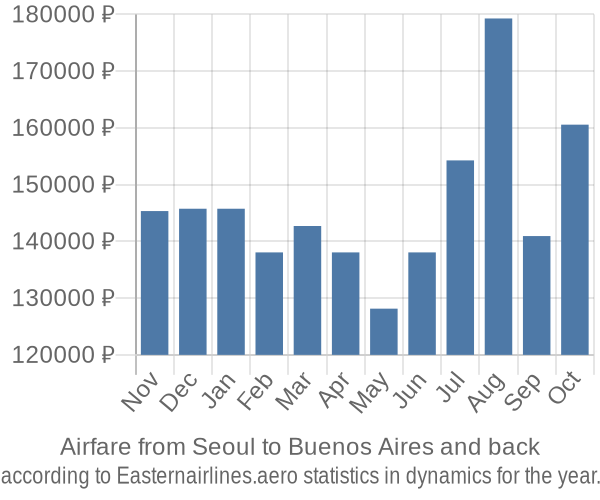 Airfare from Seoul to Buenos Aires prices