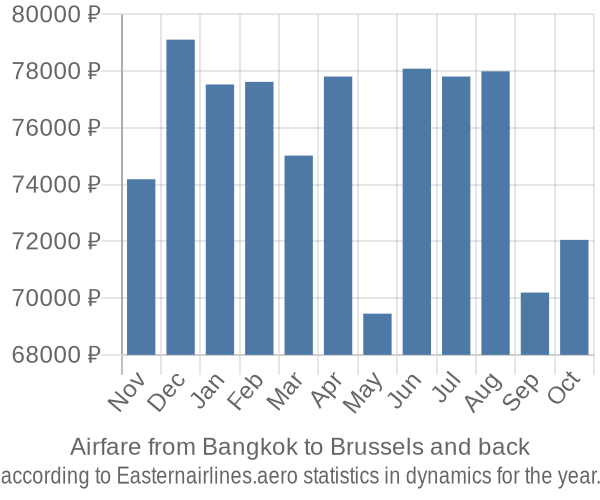 Airfare from Bangkok to Brussels prices