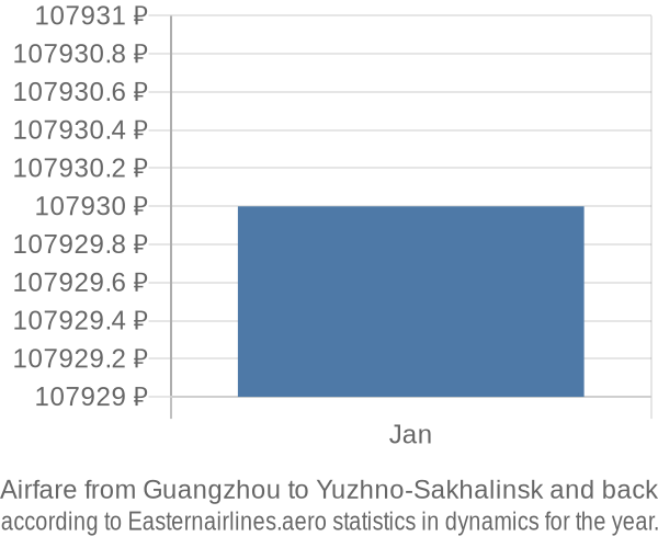 Airfare from Guangzhou to Yuzhno-Sakhalinsk prices