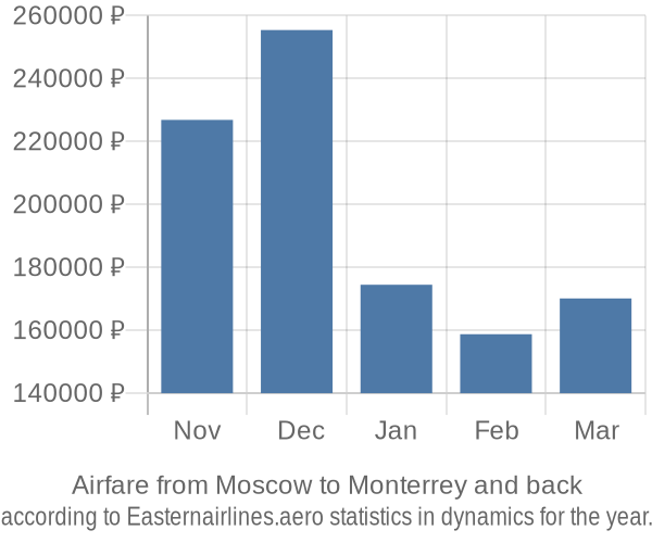 Airfare from Moscow to Monterrey prices