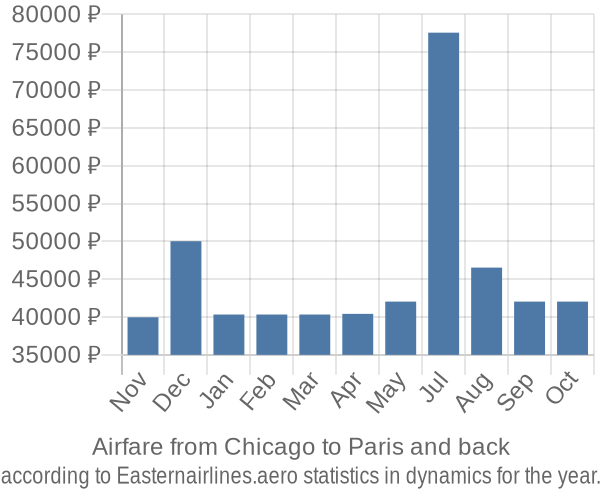 Airfare from Chicago to Paris prices