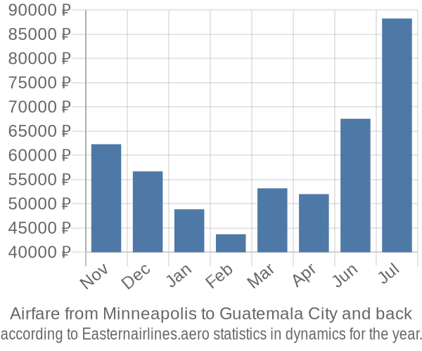 Airfare from Minneapolis to Guatemala City prices