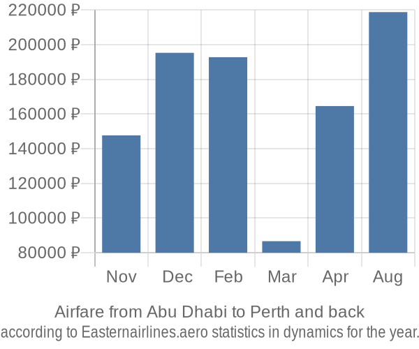 Airfare from Abu Dhabi to Perth prices