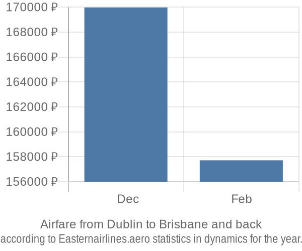 Airfare from Dublin to Brisbane prices