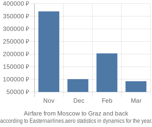 Airfare from Moscow to Graz prices
