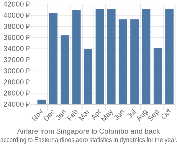 Airfare from Singapore to Colombo prices