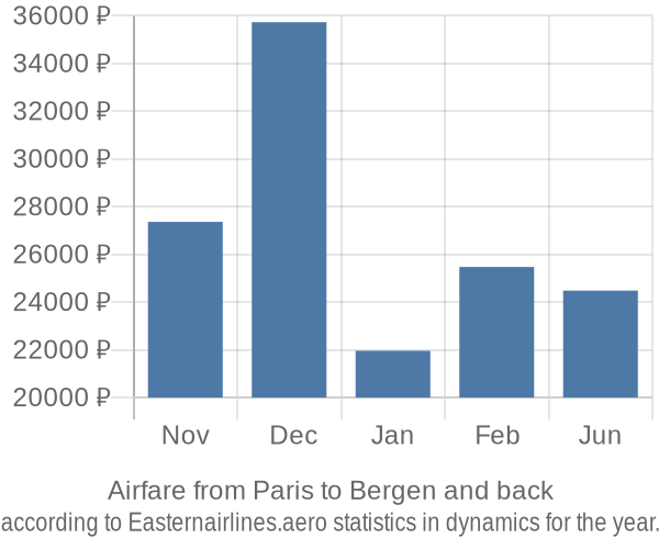 Airfare from Paris to Bergen prices