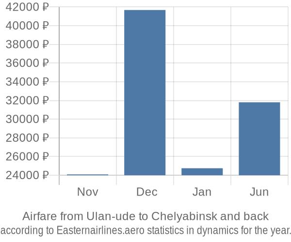 Airfare from Ulan-ude to Chelyabinsk prices