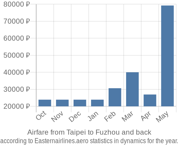 Airfare from Taipei to Fuzhou prices