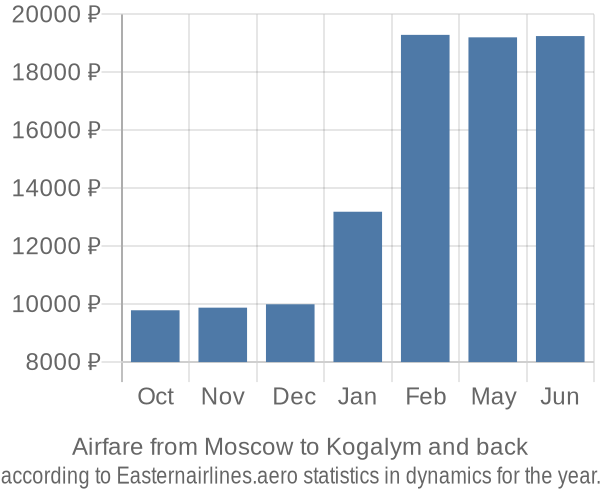 Airfare from Moscow to Kogalym prices