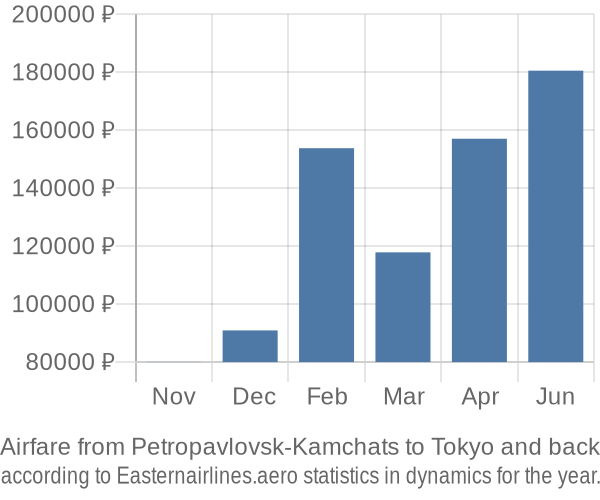 Airfare from Petropavlovsk-Kamchats to Tokyo prices
