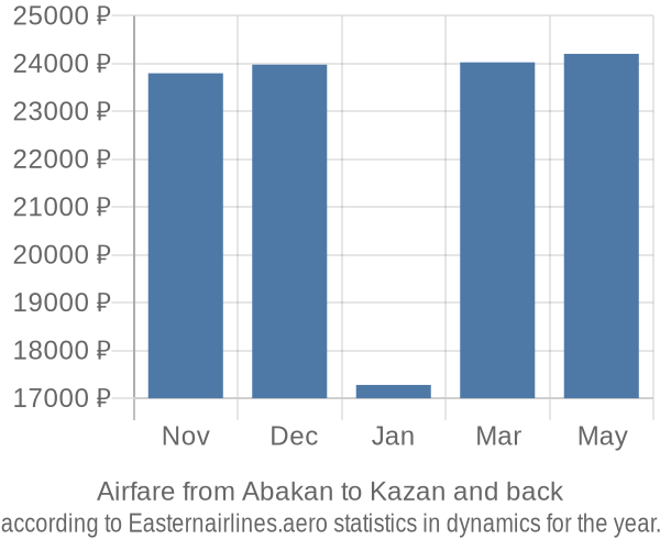 Airfare from Abakan to Kazan prices