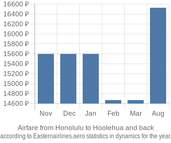 Airfare from Honolulu to Hoolehua prices