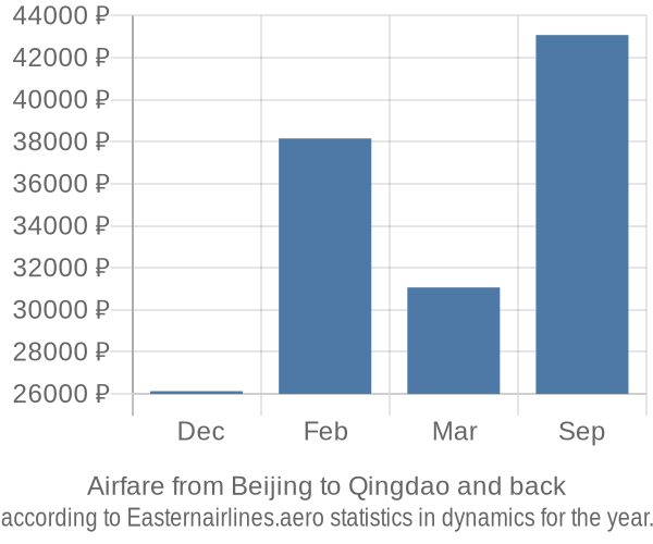 Airfare from Beijing to Qingdao prices