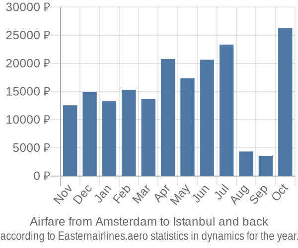 Airfare from Amsterdam to Istanbul prices