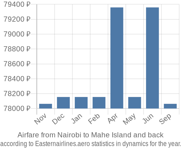 Airfare from Nairobi to Mahe Island prices