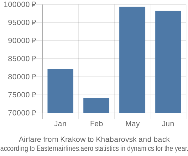 Airfare from Krakow to Khabarovsk prices