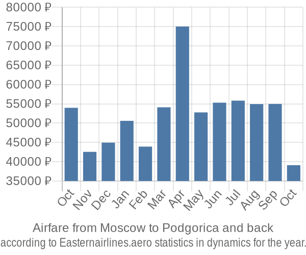 Airfare from Moscow to Podgorica prices