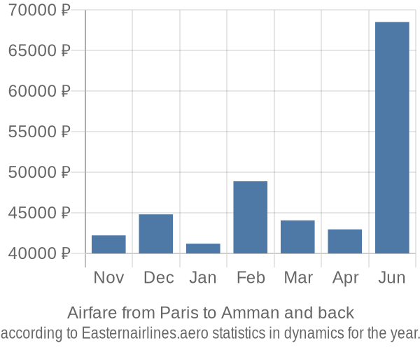 Airfare from Paris to Amman prices