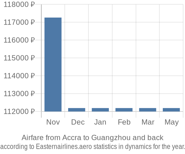 Airfare from Accra to Guangzhou prices