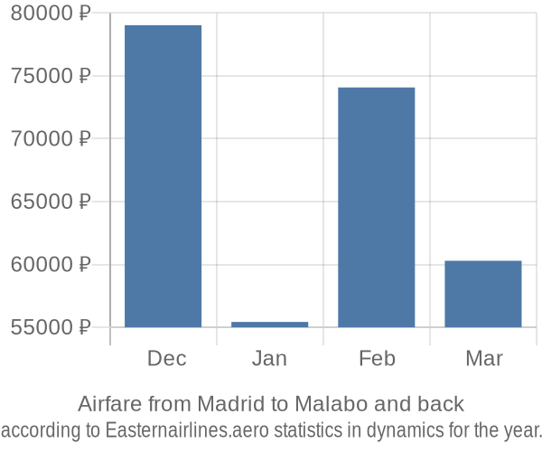 Airfare from Madrid to Malabo prices