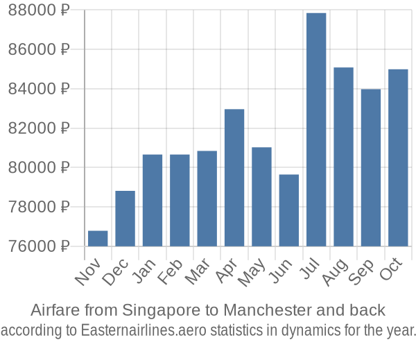 Airfare from Singapore to Manchester prices
