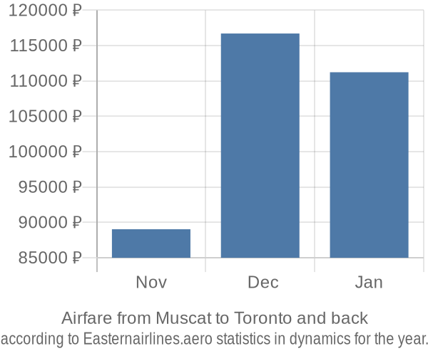 Airfare from Muscat to Toronto prices