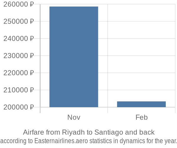 Airfare from Riyadh to Santiago prices