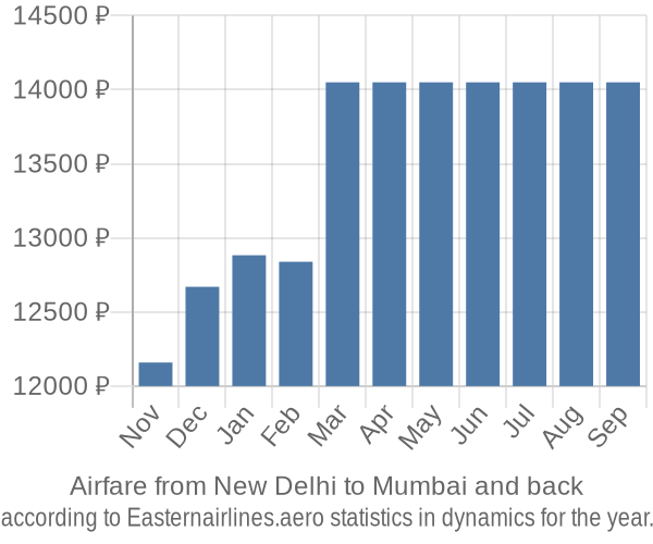 Airfare from New Delhi to Mumbai prices